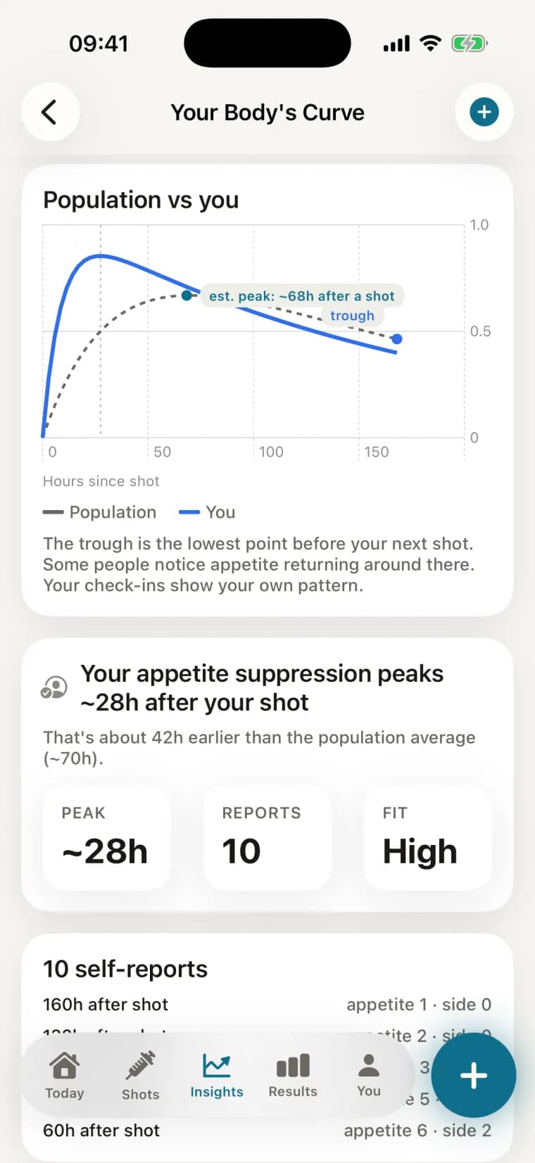 Myo's Your Body's Curve screen — a personal appetite-suppression curve versus the population average