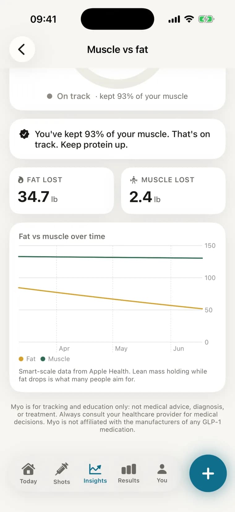 Myo's Muscle vs fat screen — 93% of muscle kept, with fat-lost and muscle-lost over time